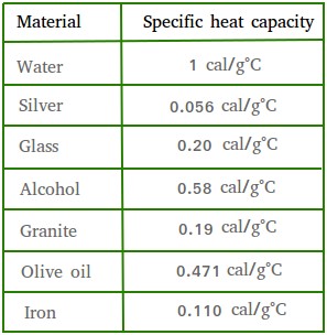 specific heat capacity of aluminum