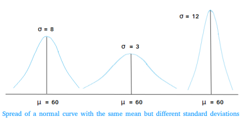 Spread of a normal distribution