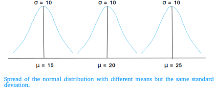 Spread of a normal distribution
