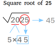 Square root of 2025