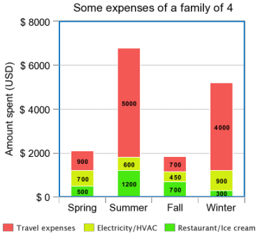 Stacked bar graph Stacked bar graph