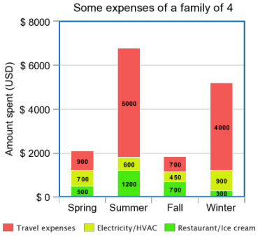 Stacked bar graph