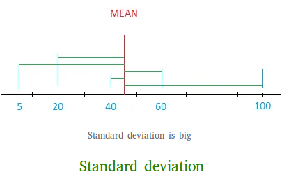 Standard deviation is big