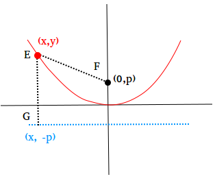 Parabola Definition And Equation