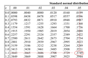 how to find z score on standard normal table how to find z score on standard normal table