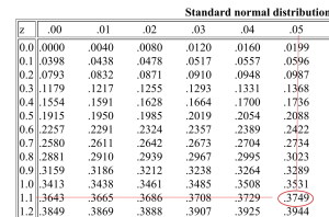 standard normal table