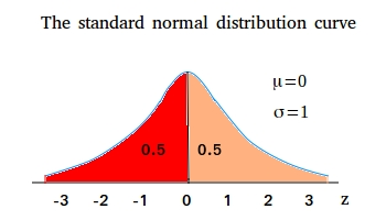 Standard normal distribution