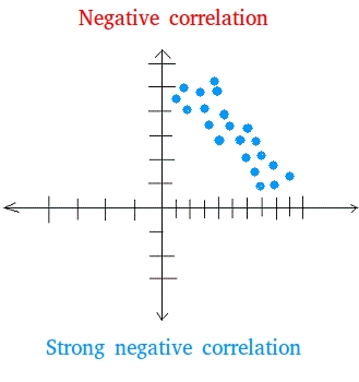 Scatter plot with strong negative correlation Scatter plot with strong negative correlation
