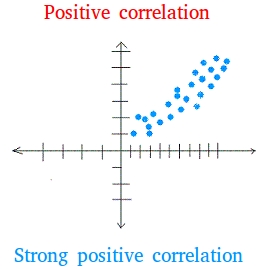 Scatter plot with strong positive correlation Scatter plot with strong positive correlation