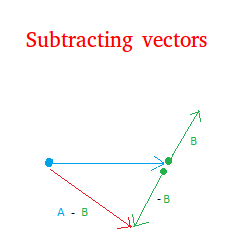 Subtracting vectors Subtracting vectors
