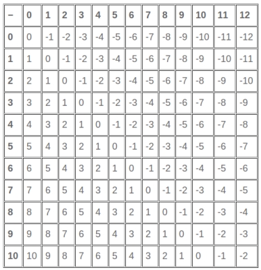 Subtraction Table