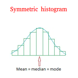 Relationship between the Mean, Median, and Mode
