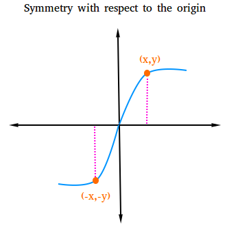 How To Test For Symmetry