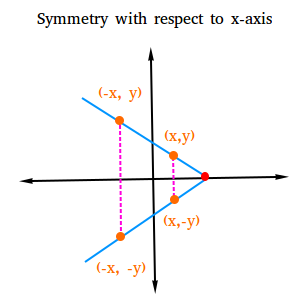 Axis of symmetry