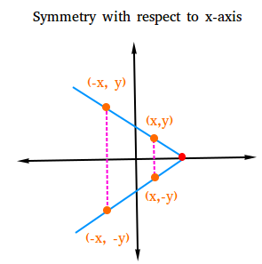 How To Test For Symmetry