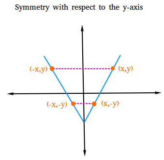 How To Test For Symmetry