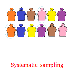 Systematic sampling