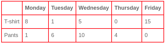 Introduction to Matrices: Clear and Simple