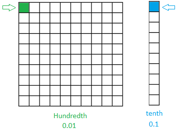 Tenth and hundredth Tenth and hundredth