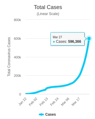 Total cases of coronavirus