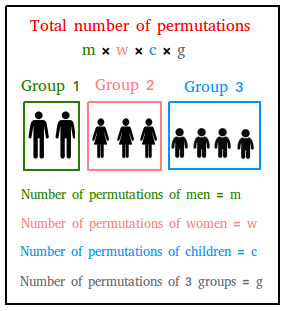 total number of permutations