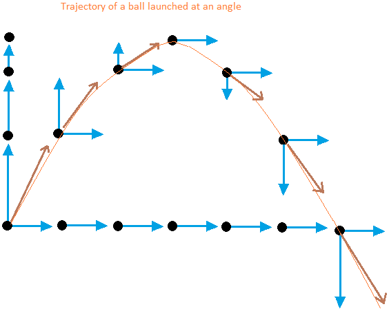 Trajectory of a projectile launched at an angle
