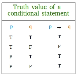 hypothesis true conditional statement