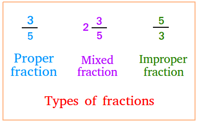 Types of fractions Types of fractions