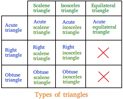 Types of triangles