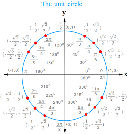 Unit circle and trigonometric values