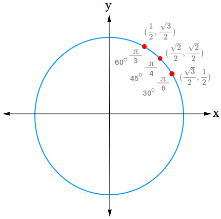 Unit circle and trigonometric values in the first quadrant