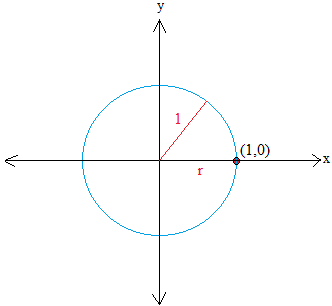 unit circle