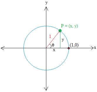 Unit circle