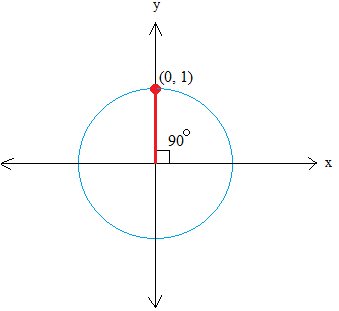 Using The Unit Circle To Find Sin 45 Degrees Using The Unit Circle To Find Sin 45 Degrees