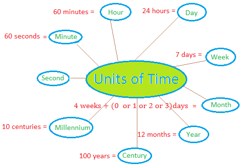 Units Of Time