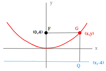 Parabola Definition And Equation