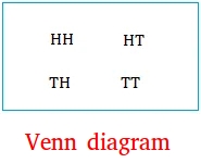Venn diagram for tossing a coin Venn diagram for tossing a coin