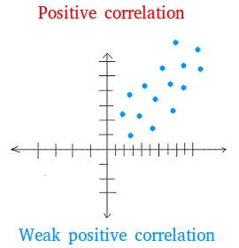 Scatter plot with weak positive correlation Scatter plot with weak positive correlation
