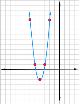 Write the equation of a parabola Write the equation of a parabola