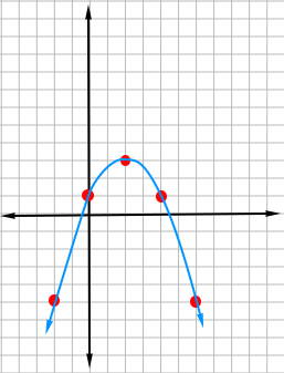 Write the equation of a parabola Write the equation of a parabola