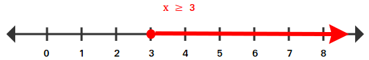 x is bigger than or equal to 3 x is bigger than or equal to 3