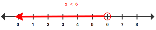 x is smaller than 6 x is smaller than 6