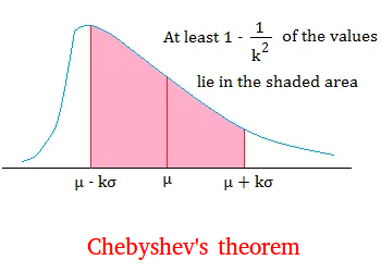 Chebyshev's theorem Chebyshev's theorem
