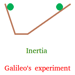 Galileo's experiment