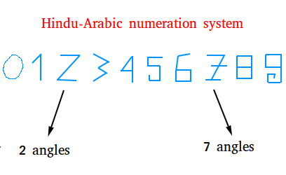 Hindu-Arabic numeration system