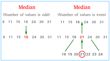 Median