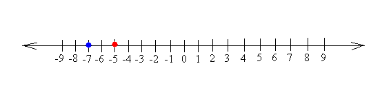 -7 and -5 on the number line