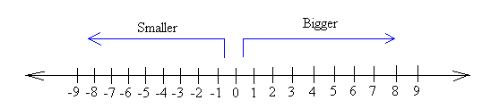 Number line