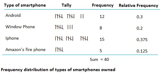 Relative frequency distribution Relative frequency distribution