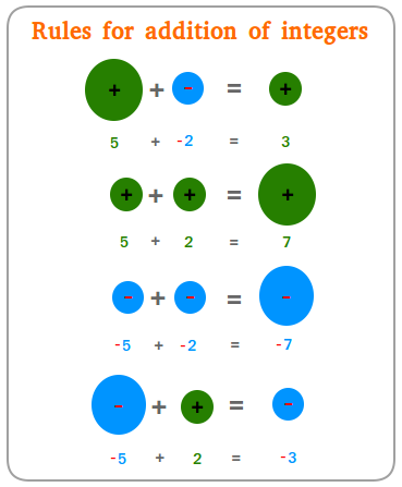 Rules for addition of integers